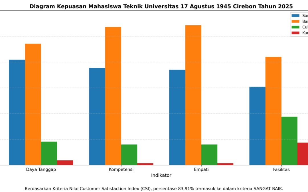 Indeks Kepuasan Mahasiswa dan Lulusan Teknik serta Mitra Tridarma UNTAG Cirebon Tahun 2025