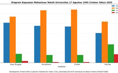 Indeks Kepuasan Mahasiswa dan Lulusan Teknik serta Mitra Tridarma UNTAG Cirebon Tahun 2025